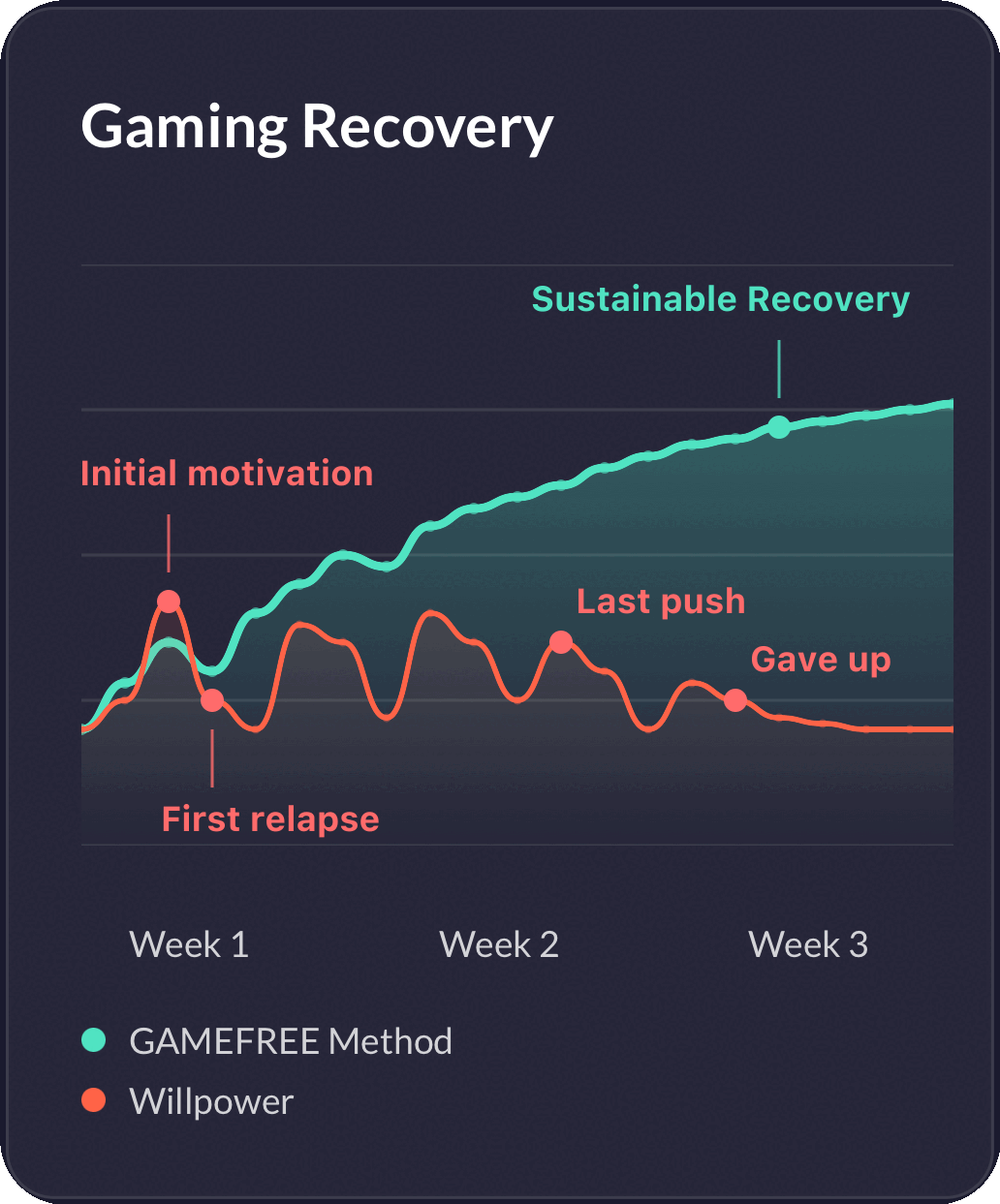 90-Day Gaming Recovery Progress Graph